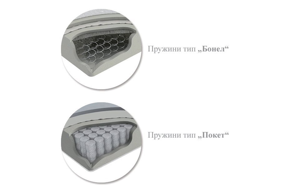 Двата типа пружини крият различно ниво на комфорт